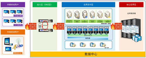 青島某設(shè)計(jì)院云桌面建設(shè)項(xiàng)目